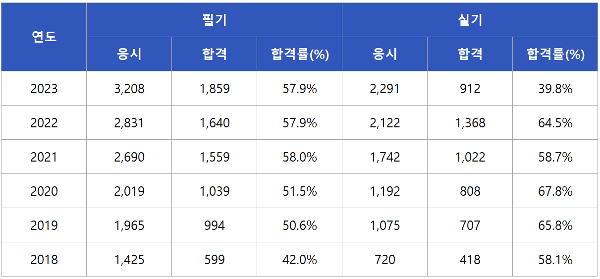 식물보호산업기사 합격률