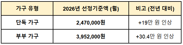 2026년 기초연금 선정기준액 작년과 비교한 표