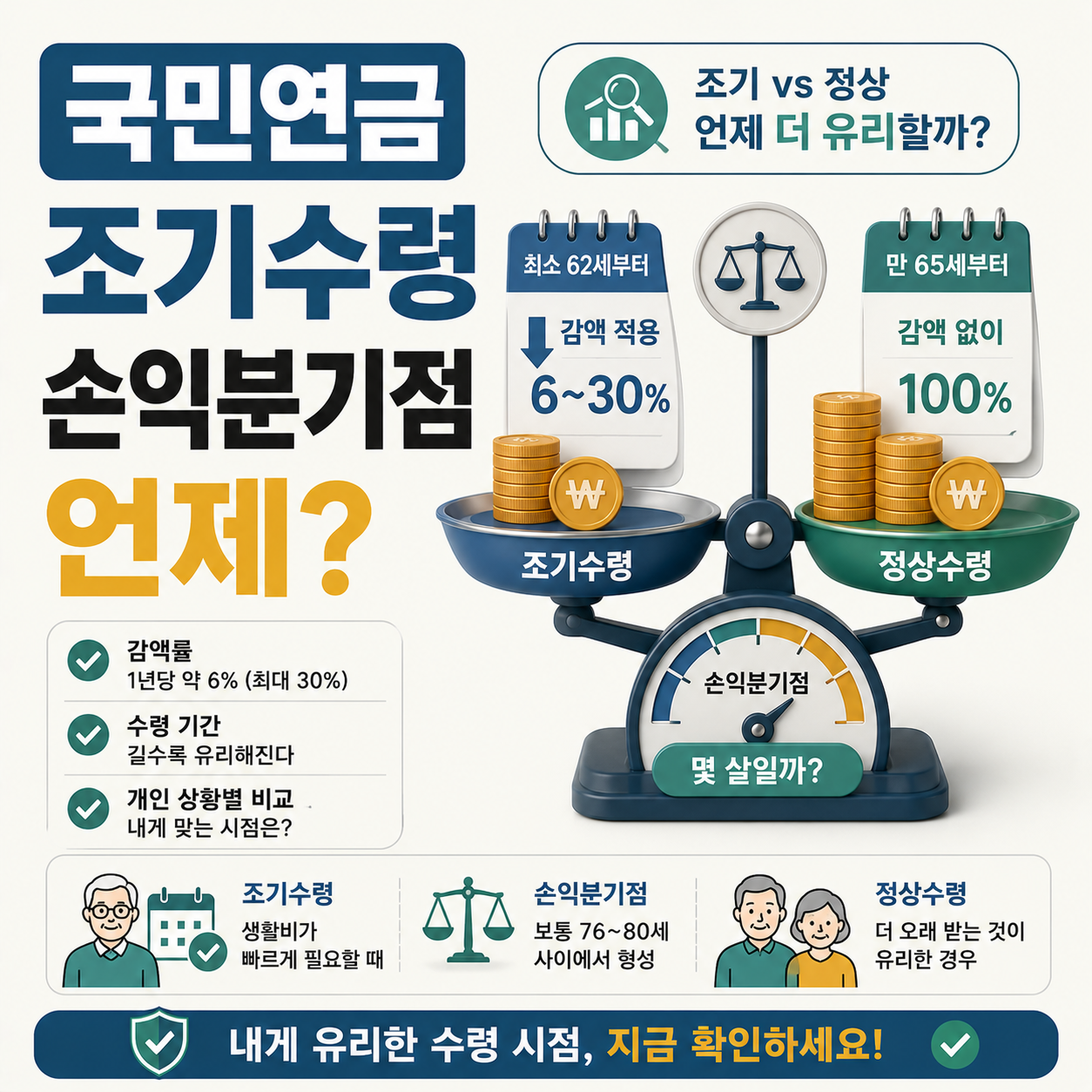 국민연금 조기수령과 정상수령을 저울에 비교하는 이미지