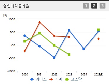 위너스 주가 영업이익증가