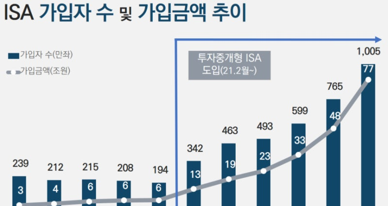 ISA 가입자 1000만 명 돌파, 성인 4명 중 1명이 선택한 국민 재테크 계좌 참고 이미지 2