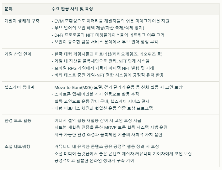 무브먼트 코인 실제 사용 사례