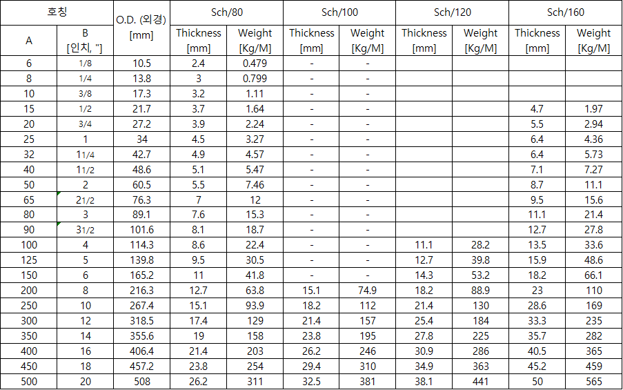 파이프 (강관) 규격 - 스케쥴 80 ~ 160 (JIS G3454 STPG, JIS G3456 STPT, JIS G3455 STS)
