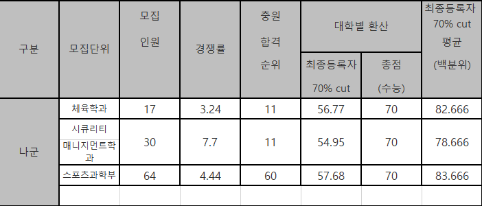 경기대 나군 정시등급 2024 사진