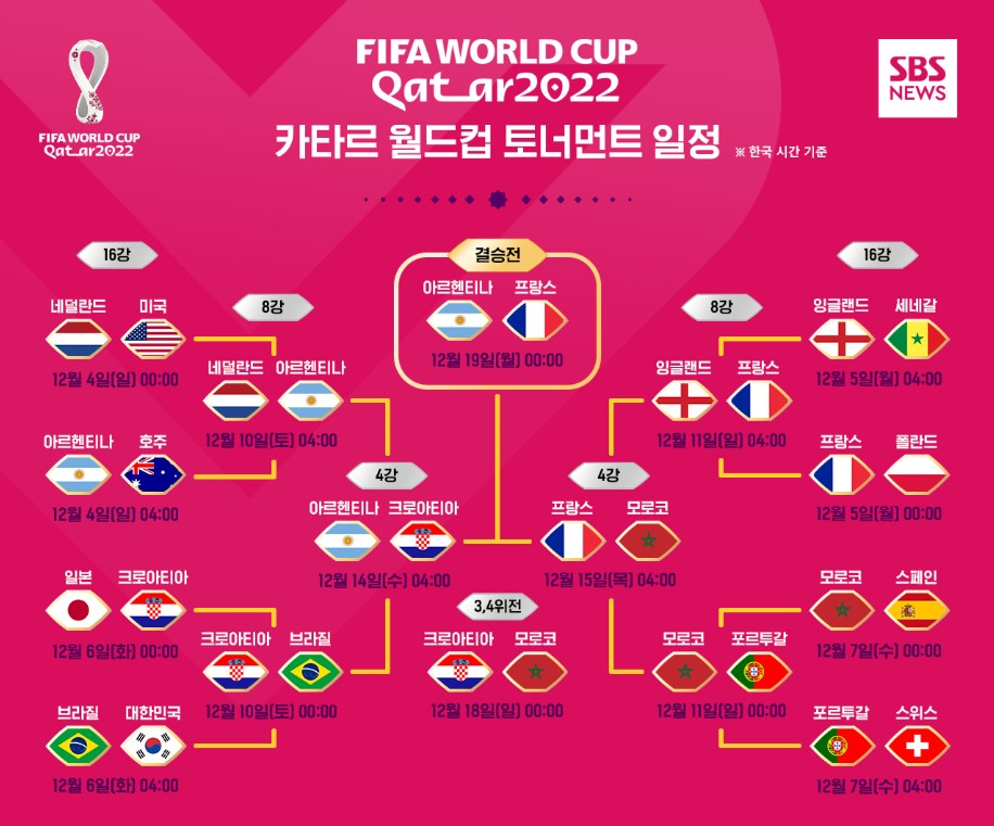 카타르 월드컵 결승전 3.4위전