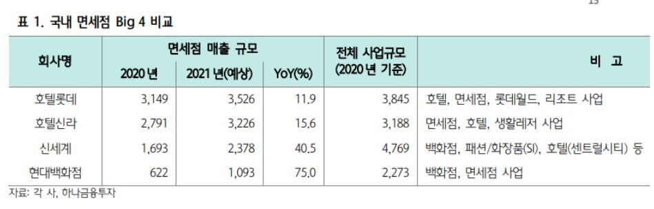 면세점 매출규모