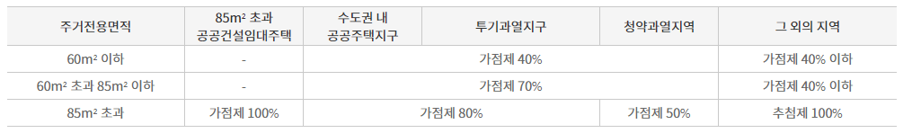 주택청약 용어알기