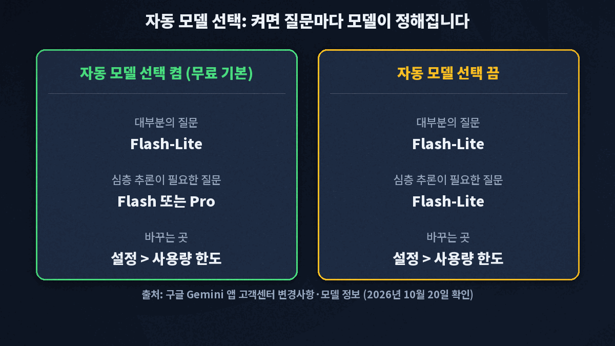 자동 모델 선택을 켜면 대부분의 질문은 Flash-Lite, 심층 추론이 필요한 질문은 Flash 또는 Pro로 가고, 끄면 모든 질문이 Flash-Lite로 간다