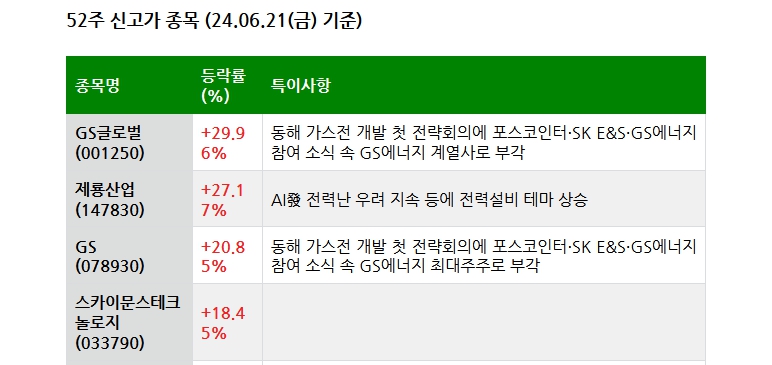 24.06.22(토) 52주 신고가 및 주간 기관 외국인 개인 순매수 상위종목