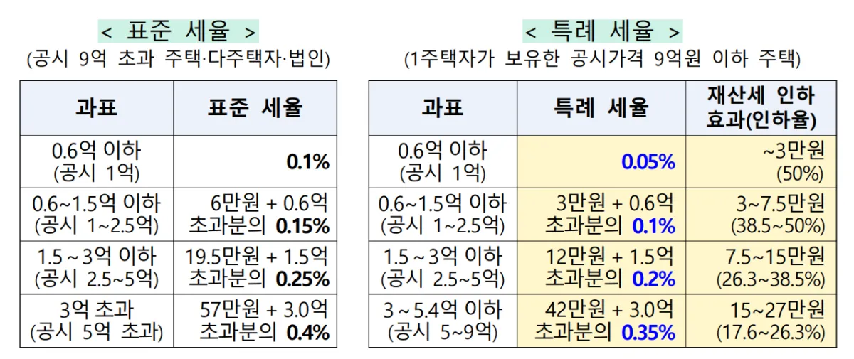 재산세 1세대 1주택자 특례세율 적용