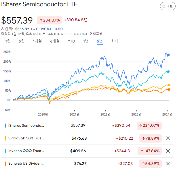 SOXX vs SPY&#44; QQQ&#44; SCHD 주가