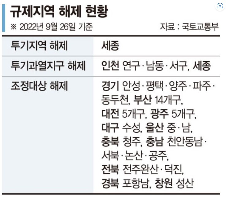 조정대상지역-해제-1