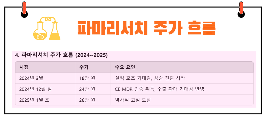 파마리서치 주가 흐름 분석