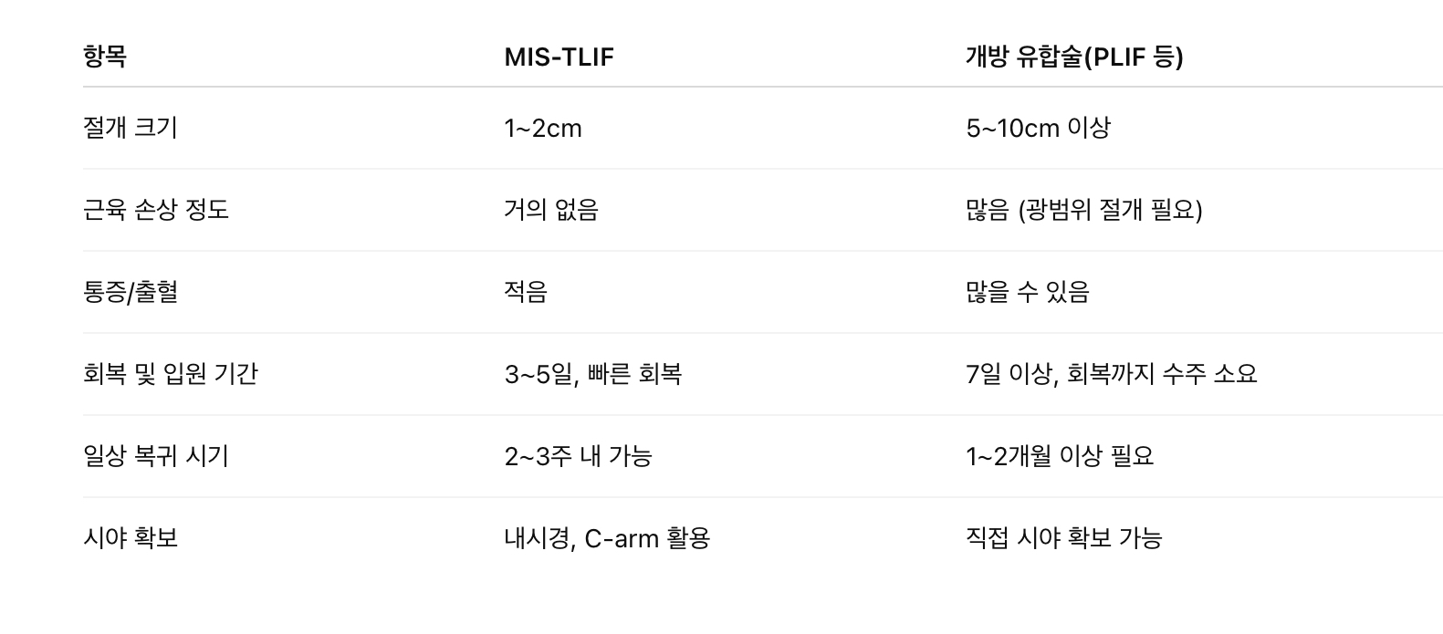 MIS-TLIF vs 기존 개방 유합술 비교