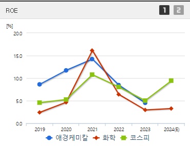 애경케미칼 주가 ROE