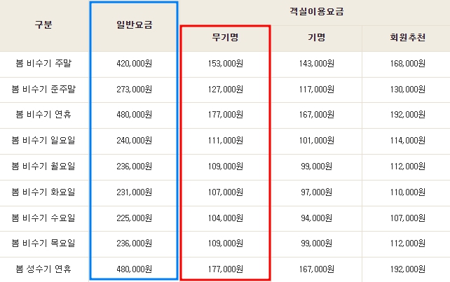 근로자 휴양콘도 이용요금 예시