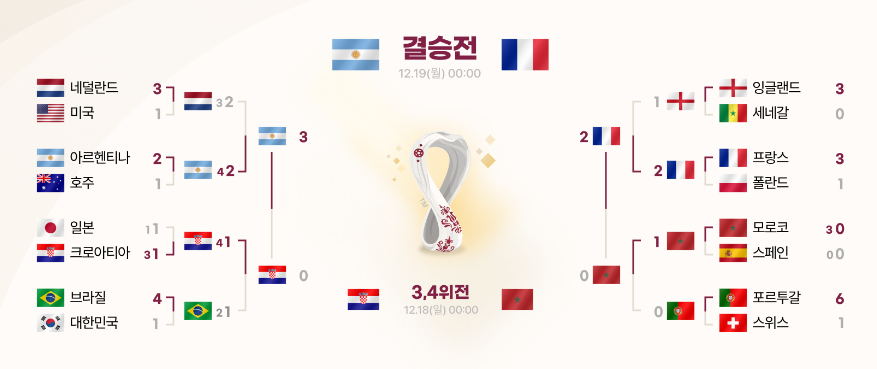 카타르 월드컵 토너먼트 대진표