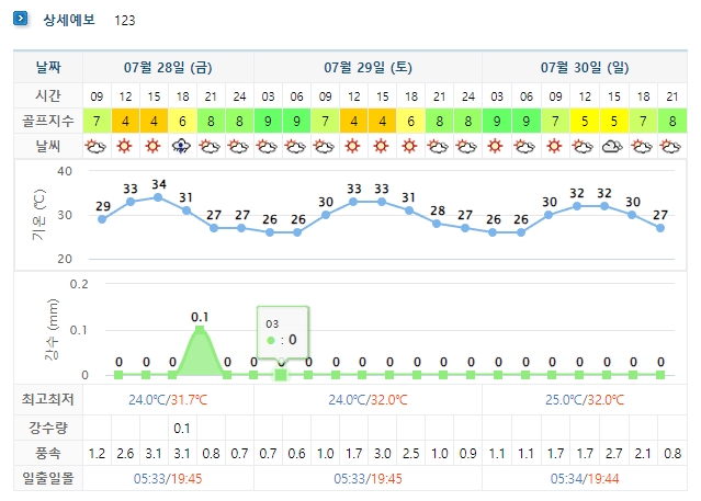 시간대별 기온과 강수량 정보를 상세히 보여주는 표