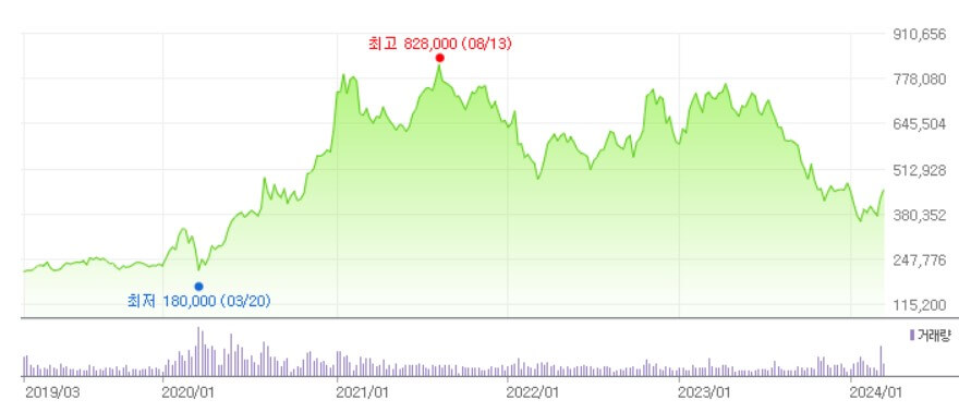 삼성SDI-주가차트