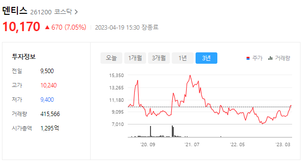 덴티스 주가 전망과 치과용 임플란트