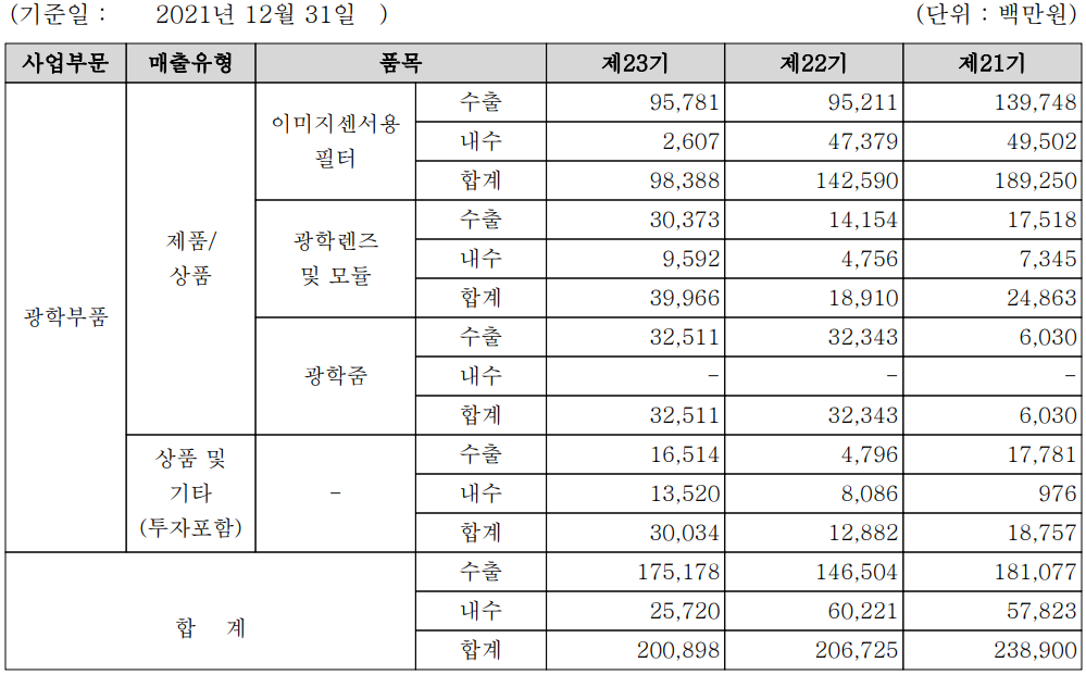 옵트론텍 - 실적 구분 현황(2021년 4분기)