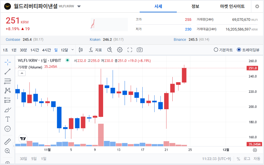월드리버티파이낸셜(WLFI) 코인 가격 ❘ 최근 급등 원인·시세·전망