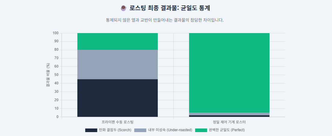 로스팅 최종 결과물: 균일도 통계 막대 그래프