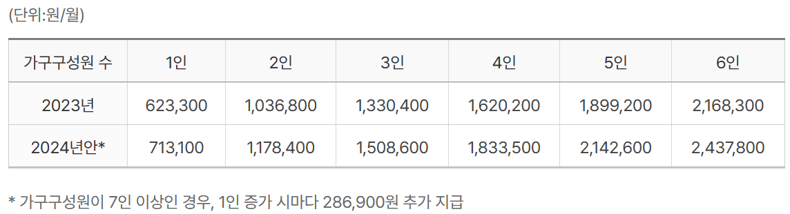 2024년 긴급복지 생계지원 금액 인상안
