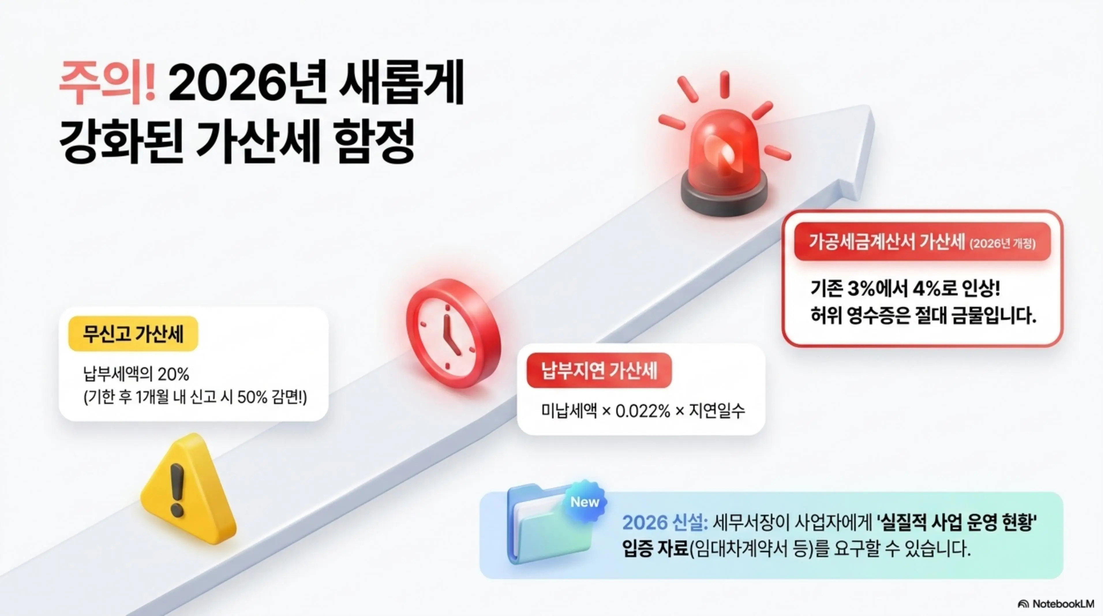 부가가치세 신고기간: 2026년 새롭게 강화된 부가가치세 가산세를 정리한 인포그래픽. 무신고 가산세 납부세액의 20%와 납부지연 가산세 미납세액 곱하기 0.022% 곱하기 지연일수 그리고 가공세금계산서 가산세가 기존 3%에서 4%로 인상된 내용과 세무서장의 실질적 사업 운영 현황 입증 자료 제출 요구 제도 신설 안내가 포함됨