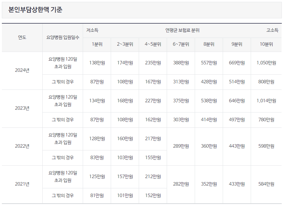 의료비 환급금 조회하고 초과 건강보험금 환급받으세요