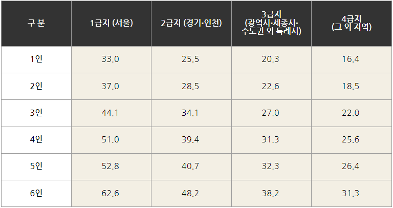 2023년 임차가구 기준 임대료
