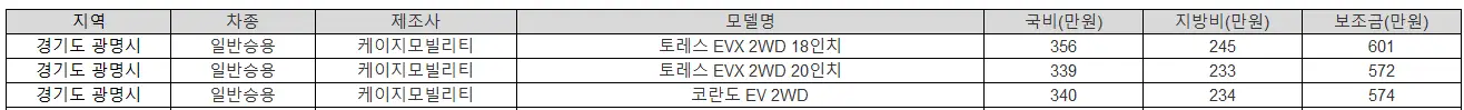 2025년 광명 전기차 보조금 현대