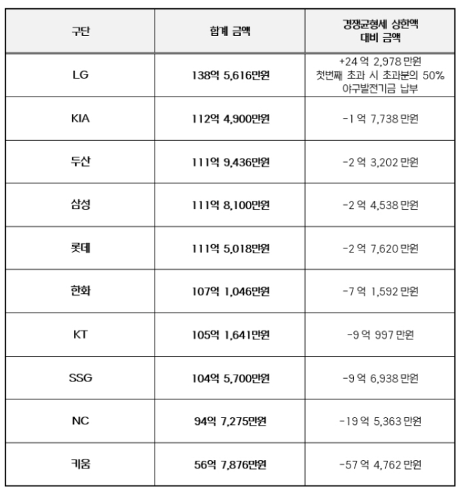 LG트윈스 첫 샐러리캡 위반