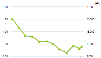 포바이포-예상주가