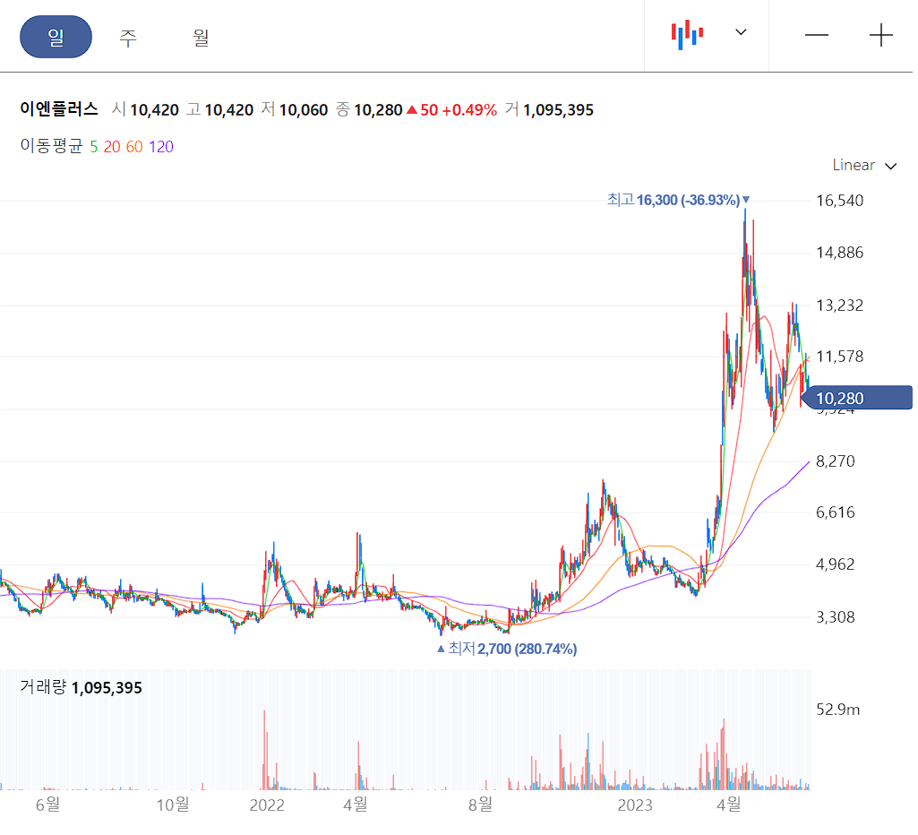 이엔플러스 일봉 차트