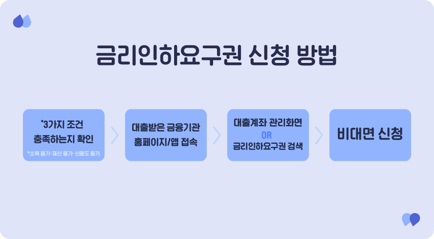 금리인하요구권 신청 방법