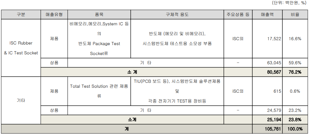 ISC - 주요 사업 부문 및 제품 현황(2021년 3분기)