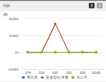 루미르 주가 PER