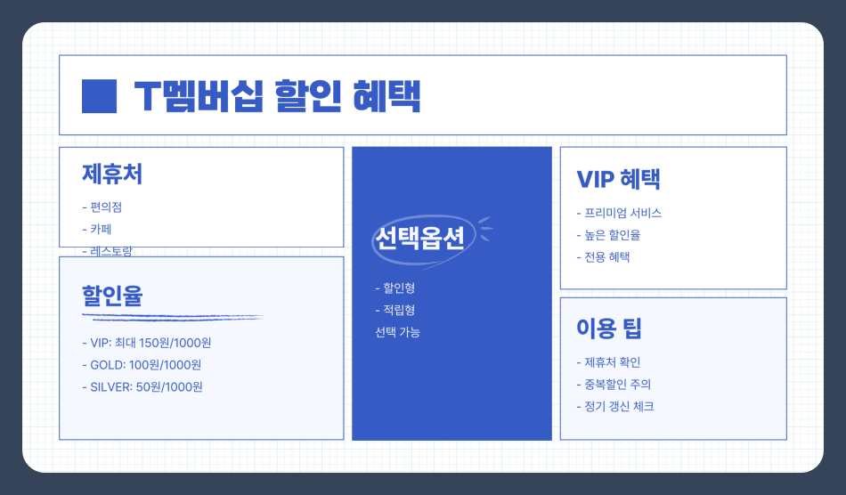 2025년 최신 T멤버십 신청방법과 할인 혜택 총정리