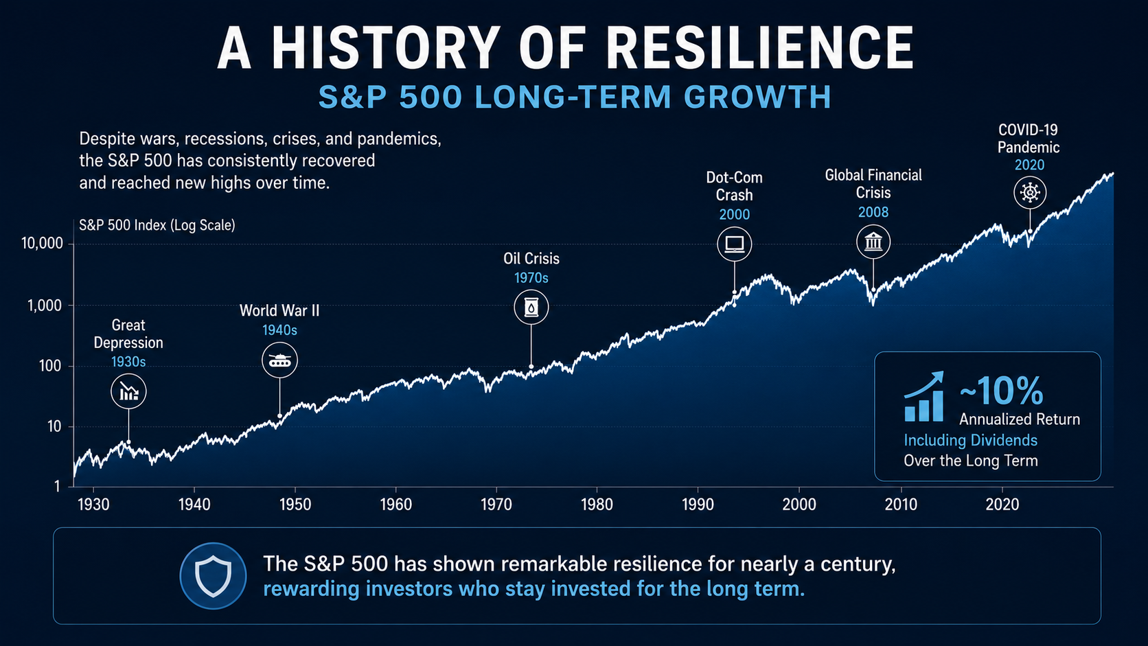 Long-term S&amp;P 500 growth chart highlighting major economic crises and market recoveries.