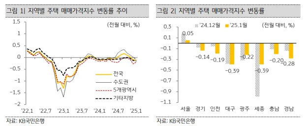 지역별 주택 매매가격지수 변동률 및 지역별 주택 매매가격지수 변동률 추이 이미지