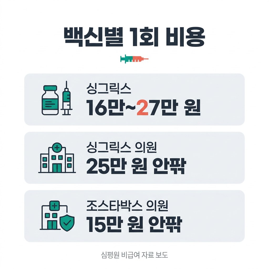 대상포진 예방접종 가격 백신별 1회 비용