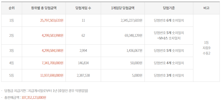 1073회 로또 당첨번호