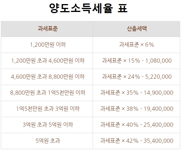 양도소득세율-표
