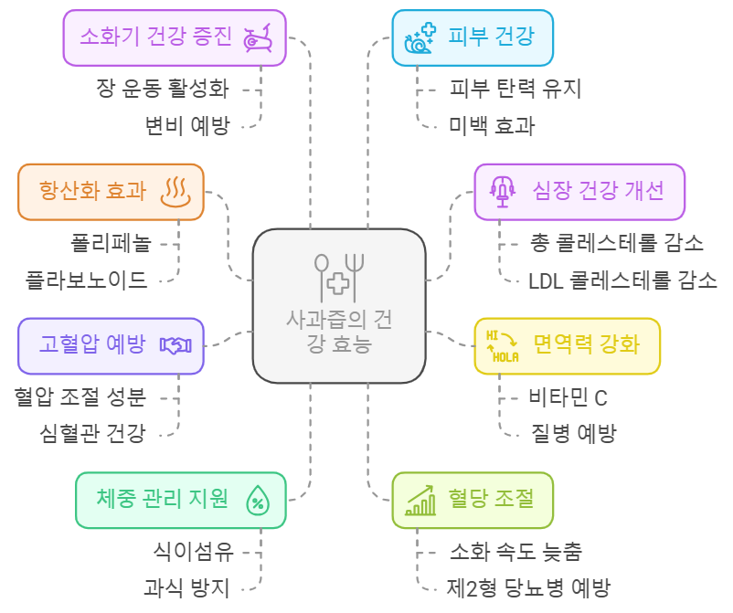 사과즙 효능