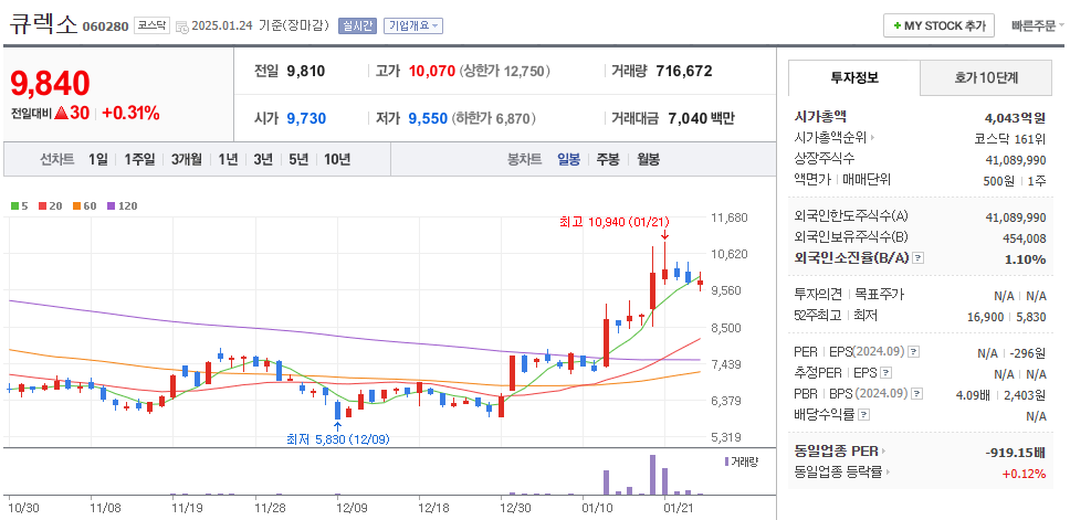 의료용 로봇 관련주 큐렉소 주기 차트