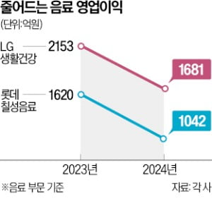 한경_모닝루틴_탄산음료시장_롯데칠성_코카콜라_노당트렌드