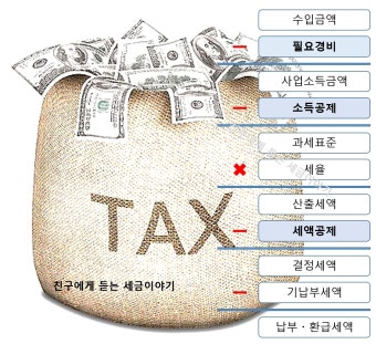절세할 수 있는 소득공제