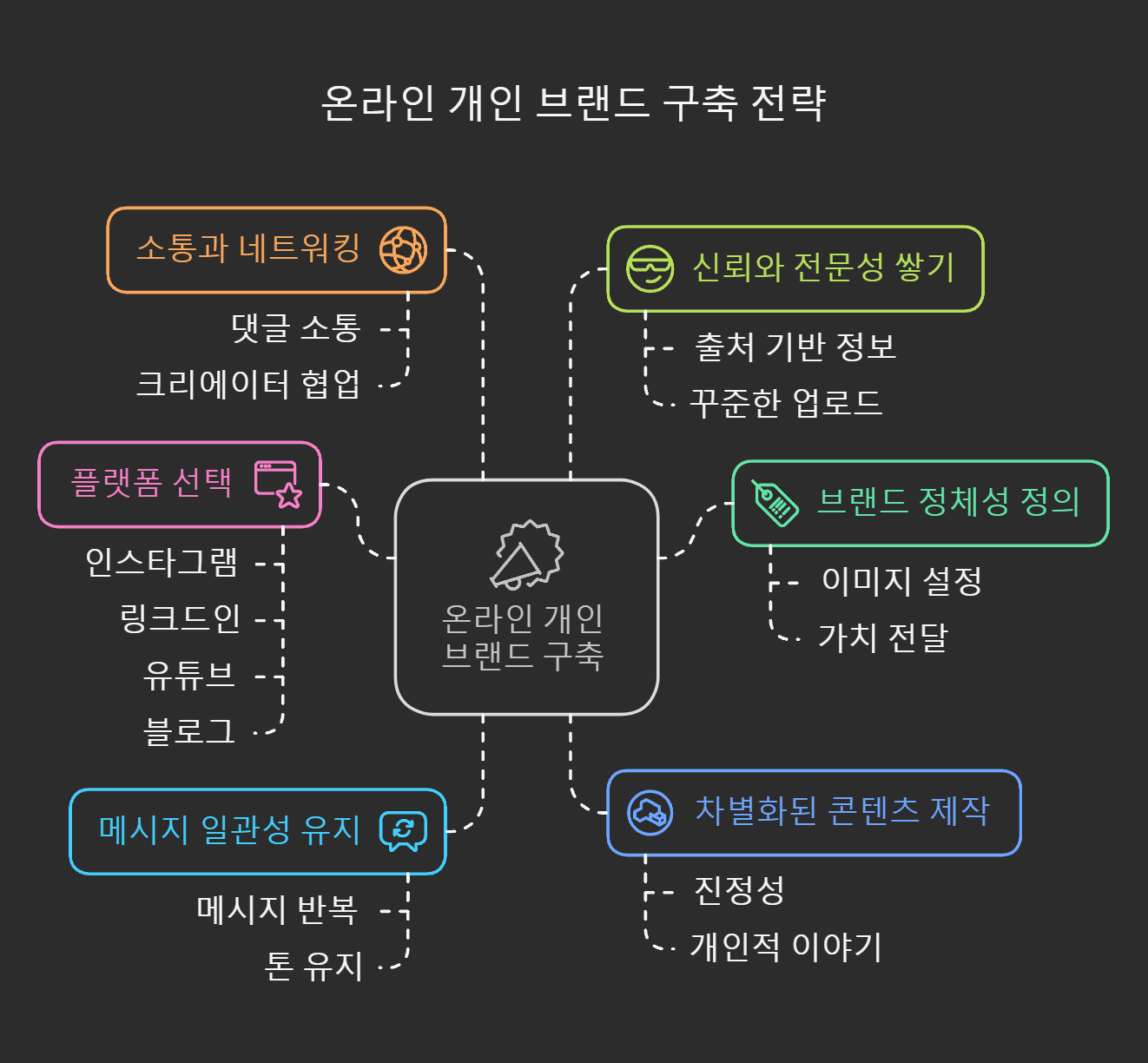 온라인에서 강력한 개인 브랜드를 구축하는 법