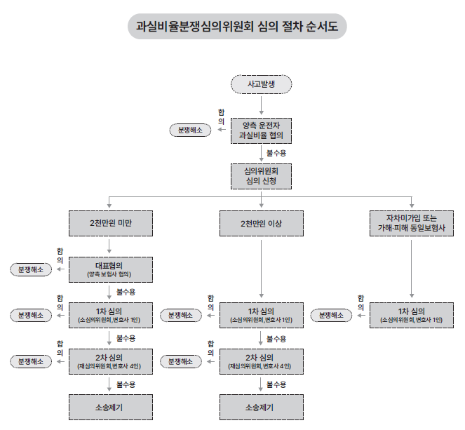 과실분쟁심의위원회 절차